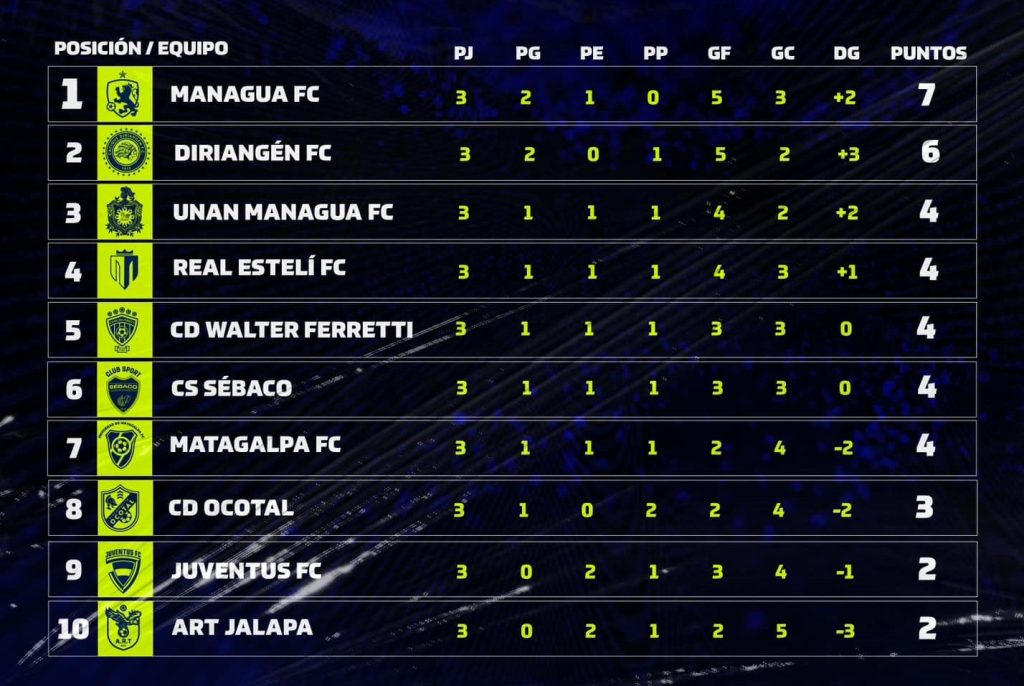 Managua FC lidera la tabla de posiciones