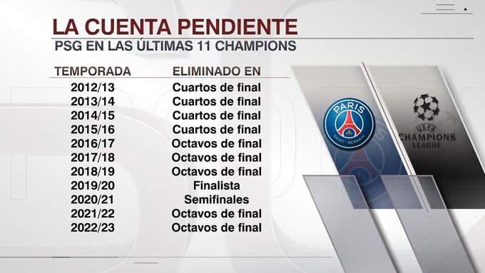 Participaciones del PSG en Champions desde la temporada 2012/13